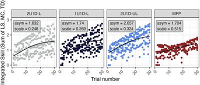 Features of adaptive training algorithms for improved complex skill acquisition